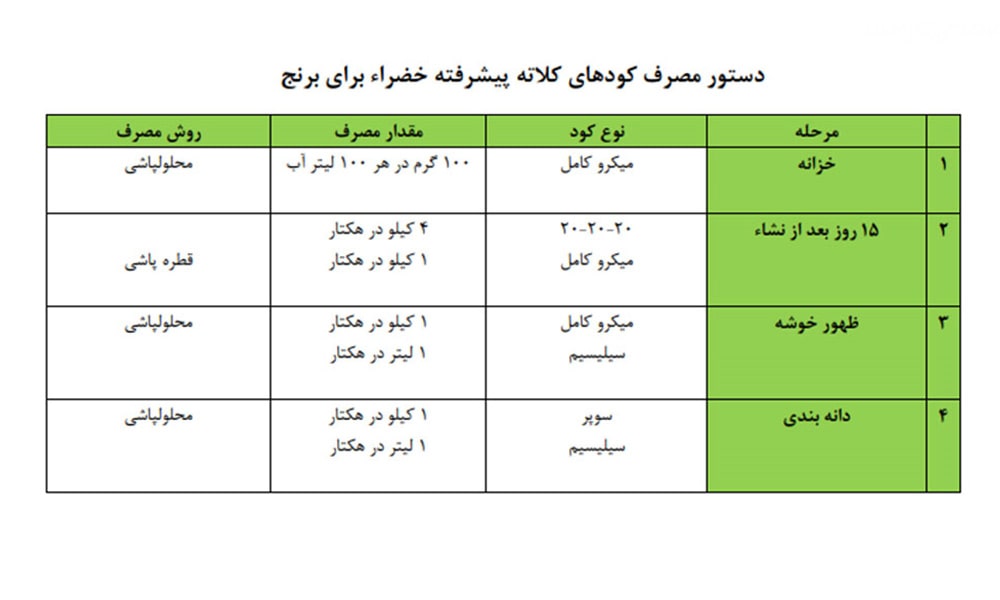 کود برای برنج - جدول کوددهی برنج
